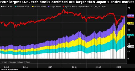 Four largest tech stocks v Japan