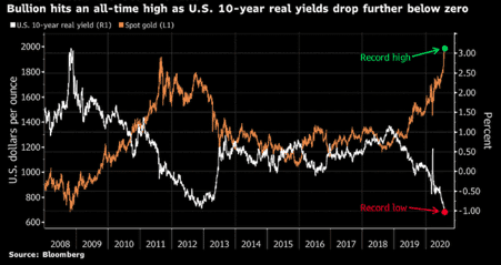 Bullion all time high as real yields drop