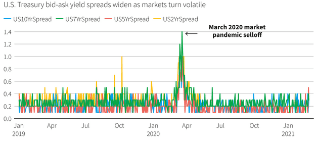 UST Spreads