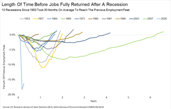 Jobs return after recession