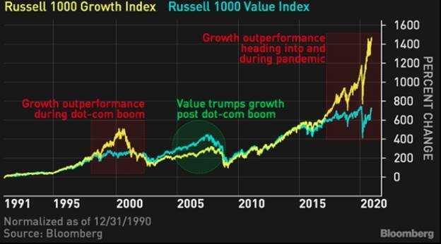 Value v Growth