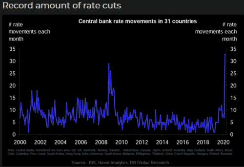 Record amount of Rate Cuts