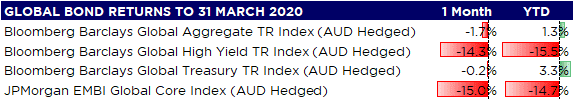 Bond Returns to 31 March 2020