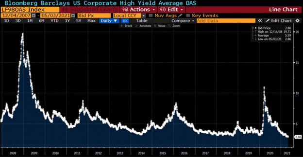 US HY Spreads