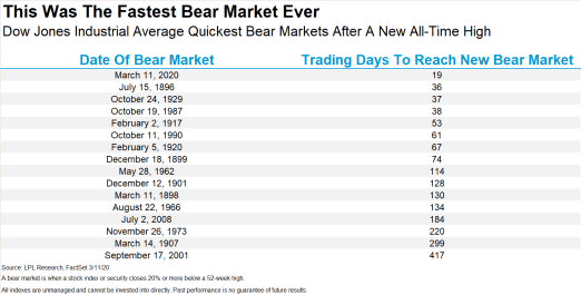 Fastest bear market ever