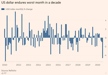 USD Worst Month Decade