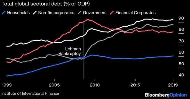 Debt levels