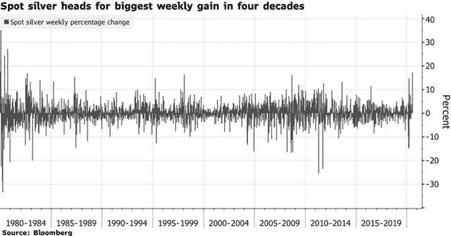 Silver biggest weekly gain four decades