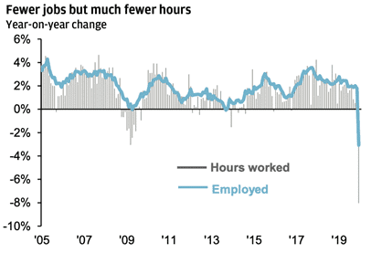 Fewer jobs and fewer hours