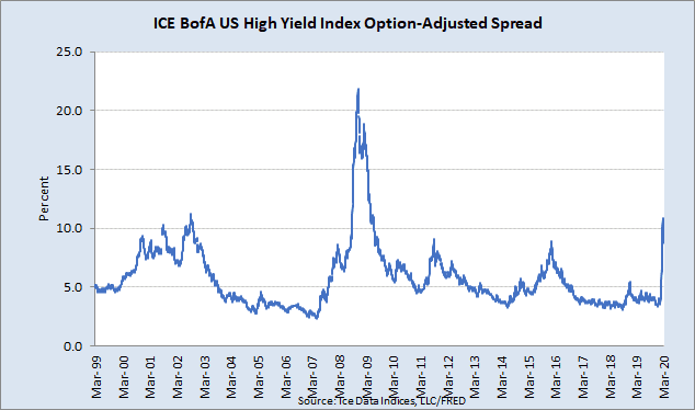 HY Spreads