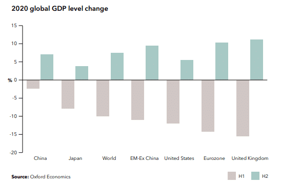 Global GDP Change