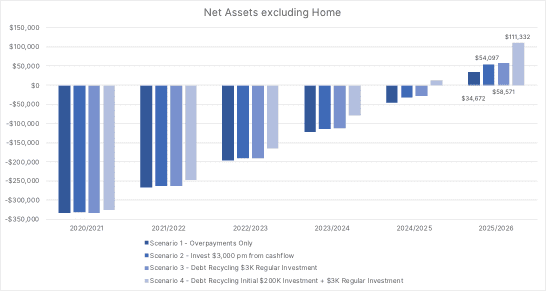 Net Assets Excluding Home