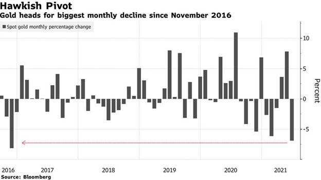 Gold Monthly Decline