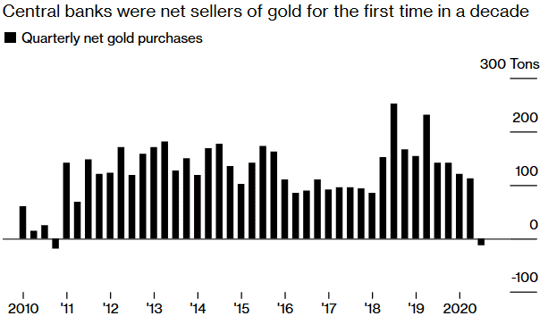 Central banks were net sellers of gold for the first time in a decade