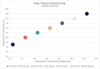Risk/Return Relationship