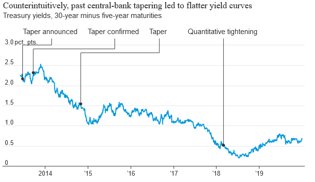 Tapering = Flatter Yield Curve