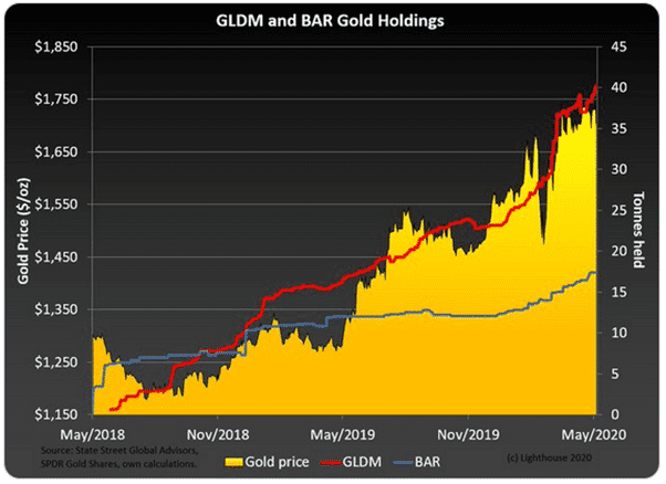 GLDM and BAR Gold Holdings