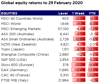 Global equity returns