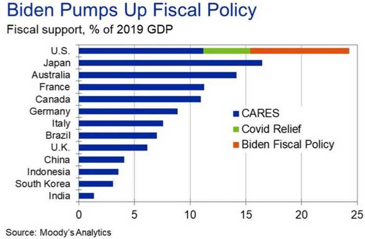 Global Fiscal Policy Comparison