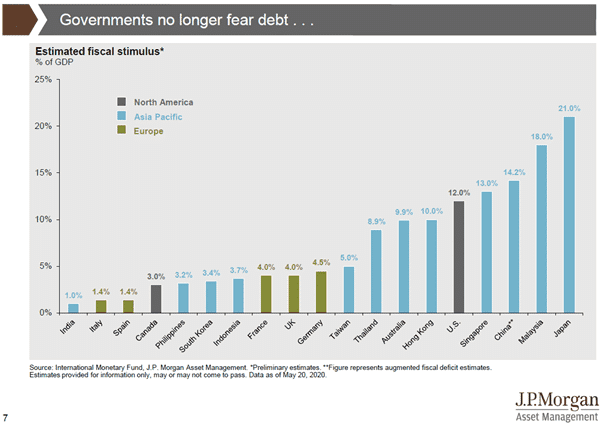 Governments no longer fearing debt
