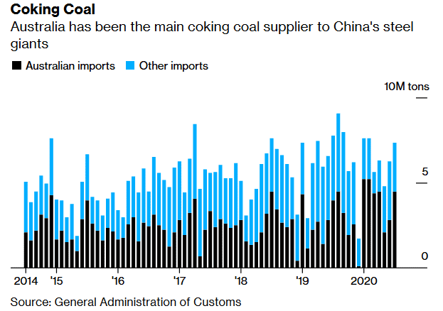 Australia Coal to China