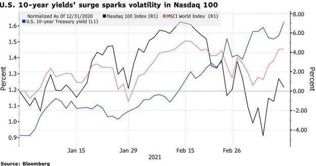 NASDAQ 10Y Yield