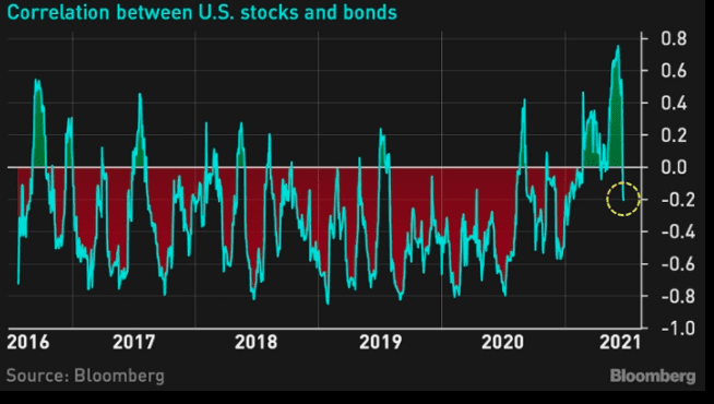Stock Bond Correlation