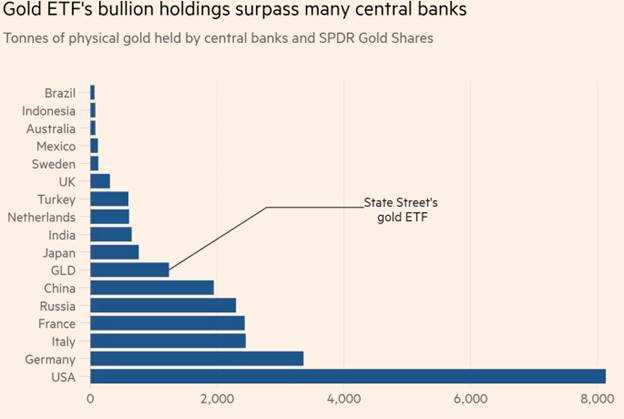 Gold ETF Holdings v Central Banks