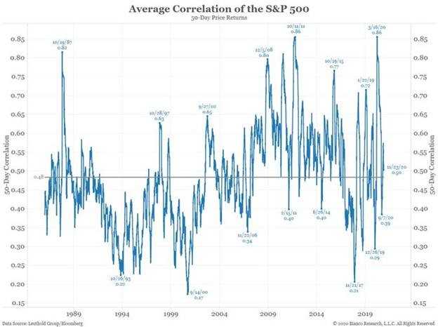 SPX Correlation