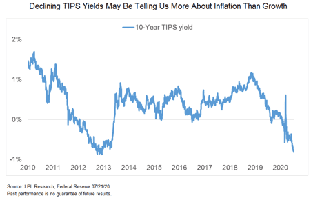 Declining TIPS yields