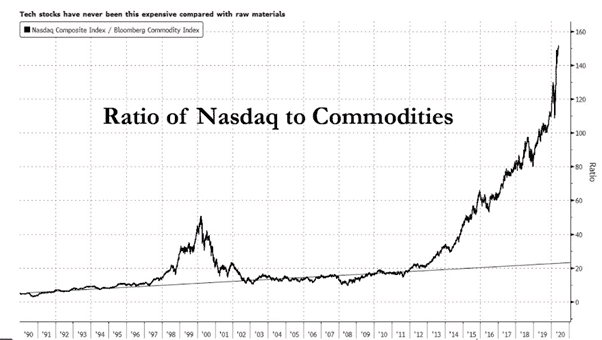 NASDAQ to Commodities Ratio