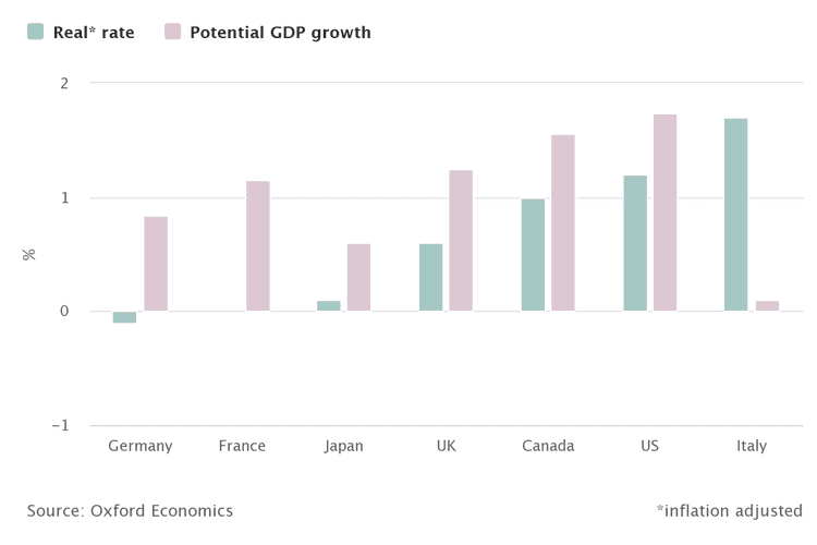 G7: Borrowing costs and potential growth