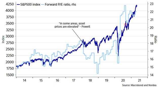 SPX Forward PE