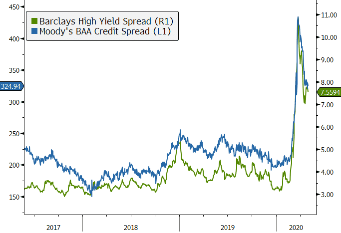 HY Credit Spreads