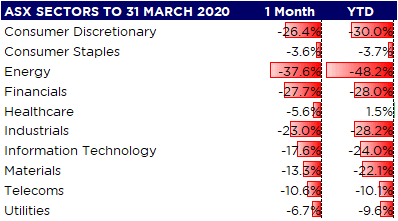 ASX Sectors to 31 March 2020