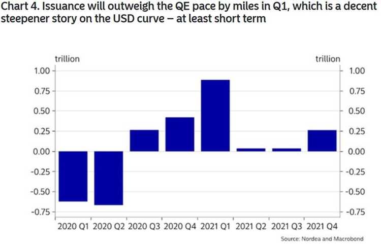 Issuance outpacing QE
