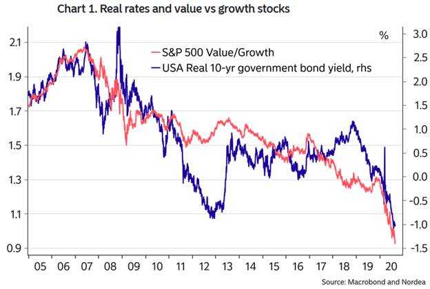Real Rates and Value - Growth Ratio